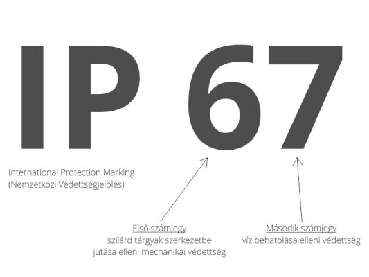 IP védettség fokozatok és táblázat